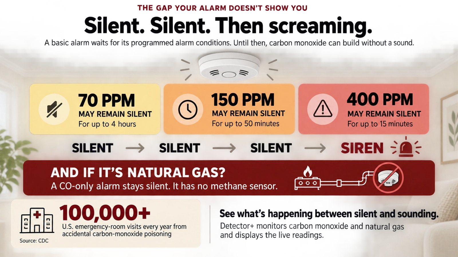 One alarm. One sensor.